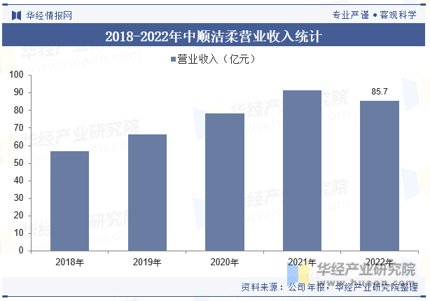 2018-2022年中顺洁柔营业收入统计