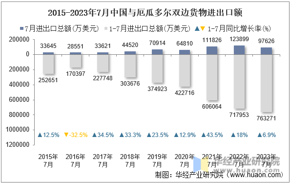 2015-2023年7月中国与厄瓜多尔双边货物进出口额