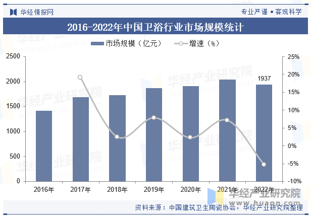 2016-2022年中国卫浴行业市场规模统计