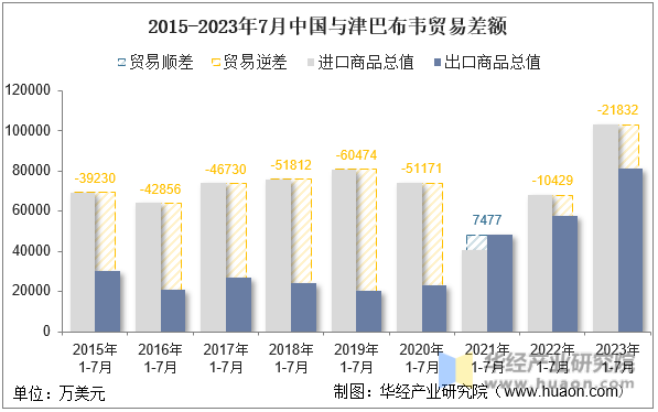 2015-2023年7月中国与津巴布韦贸易差额
