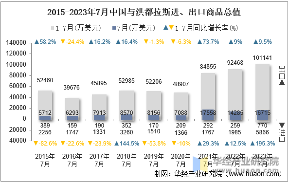 2015-2023年7月中国与洪都拉斯进、出口商品总值