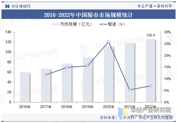 2016-2022年中国湿巾市场规模统计