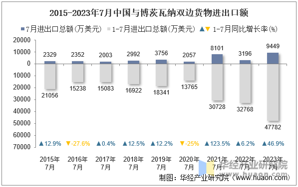 2015-2023年7月中国与博茨瓦纳双边货物进出口额