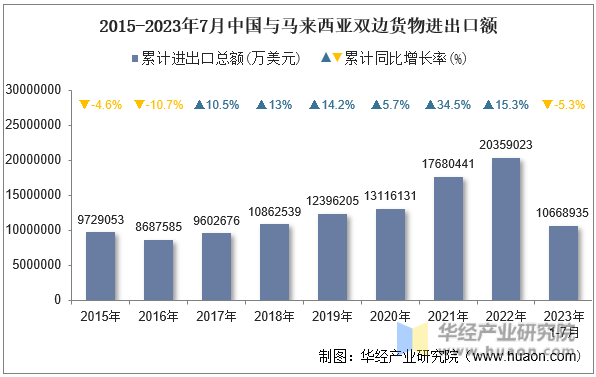 2015-2023年7月中国与马来西亚双边货物进出口额