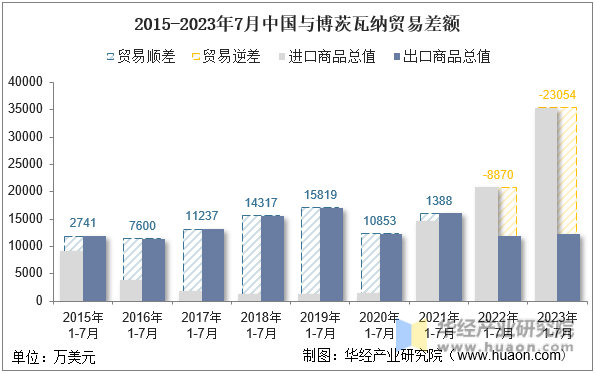 2015-2023年7月中国与博茨瓦纳贸易差额