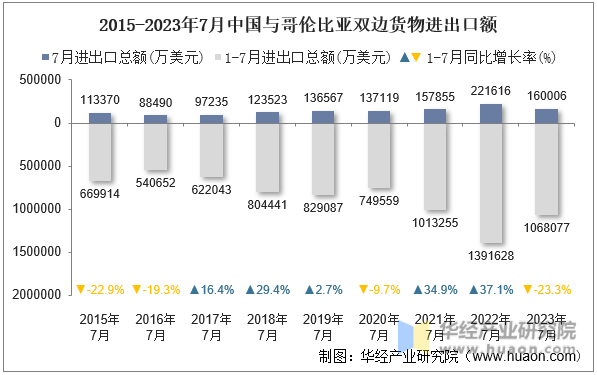 2015-2023年7月中国与哥伦比亚双边货物进出口额