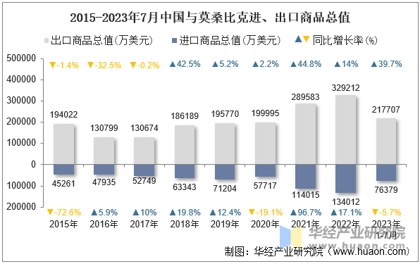 2015-2023年7月中国与莫桑比克进、出口商品总值