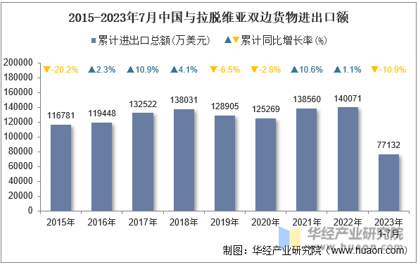 2015-2023年7月中国与拉脱维亚双边货物进出口额