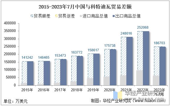 2015-2023年7月中国与科特迪瓦贸易差额
