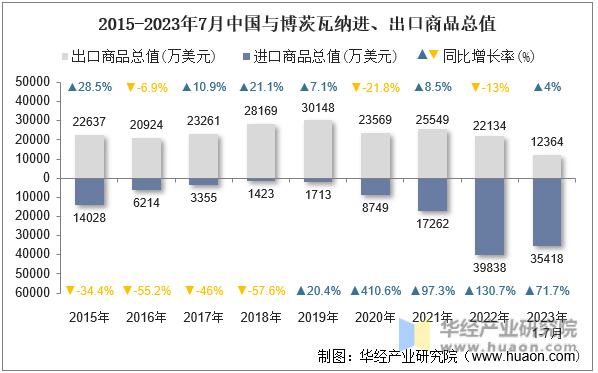 2015-2023年7月中国与博茨瓦纳进、出口商品总值