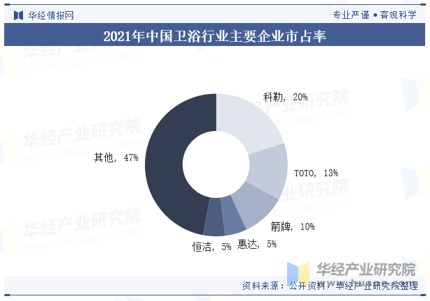 2021年中国卫浴行业主要企业市占率