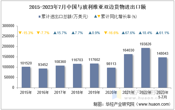 2015-2023年7月中国与玻利维亚双边货物进出口额