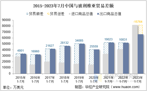 2015-2023年7月中国与玻利维亚贸易差额