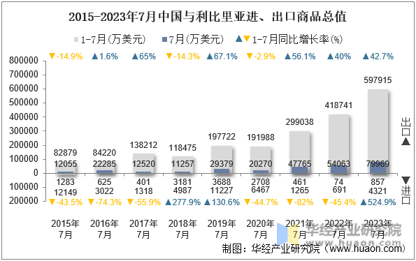 2015-2023年7月中国与利比里亚进、出口商品总值