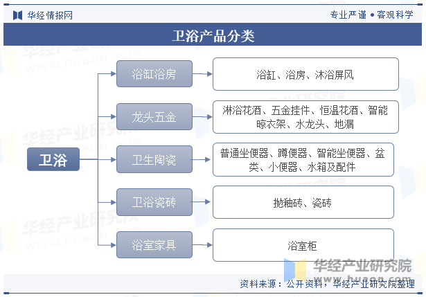 卫浴产品分类