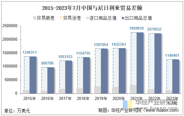 2015-2023年7月中国与尼日利亚贸易差额