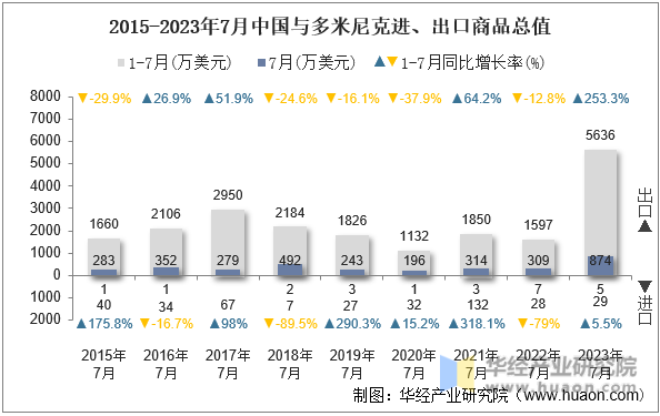 2015-2023年7月中国与多米尼克进、出口商品总值