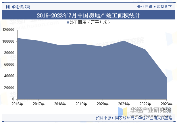 2016-2023年7月中国房地产竣工面积统计