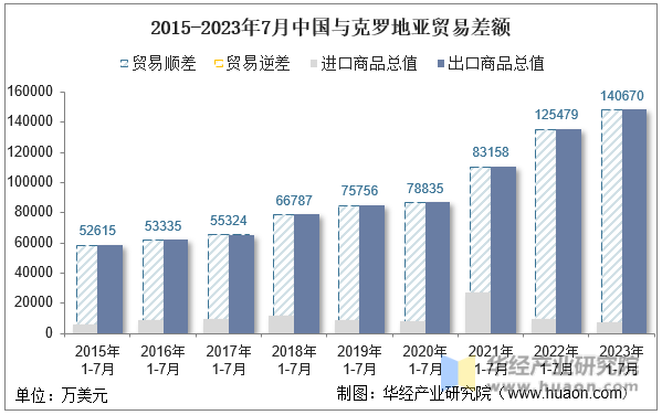 2015-2023年7月中国与克罗地亚贸易差额