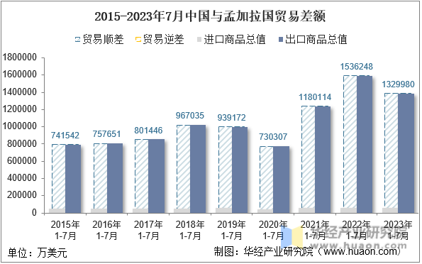 2015-2023年7月中国与孟加拉国贸易差额