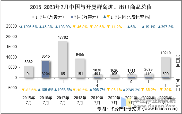 2015-2023年7月中国与开曼群岛进、出口商品总值
