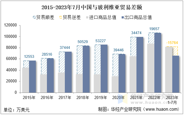 2015-2023年7月中国与玻利维亚贸易差额