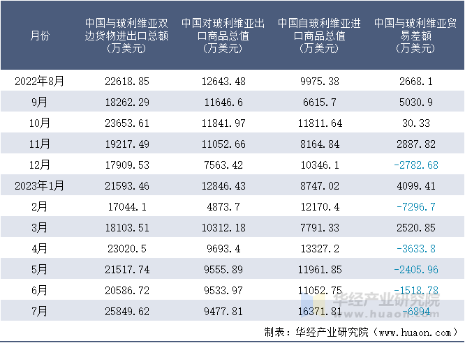 2022-2023年7月中国与玻利维亚双边货物进出口额月度统计表