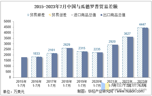2015-2023年7月中国与瓜德罗普贸易差额