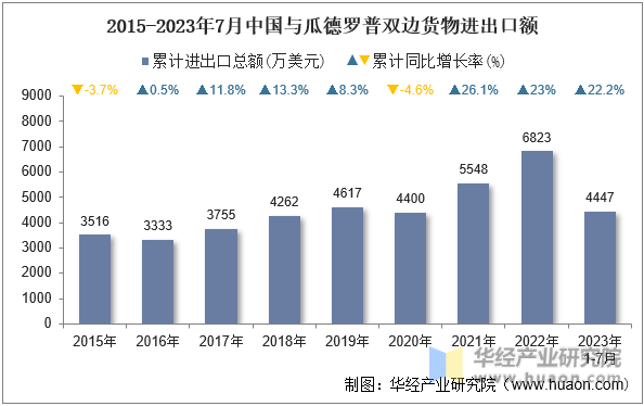 2015-2023年7月中国与瓜德罗普双边货物进出口额