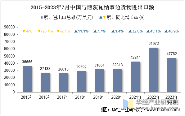 2015-2023年7月中国与博茨瓦纳双边货物进出口额