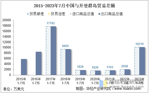 2015-2023年7月中国与开曼群岛贸易差额