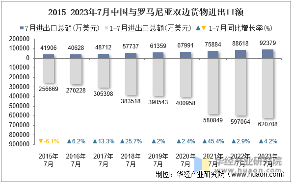 2015-2023年7月中国与罗马尼亚双边货物进出口额