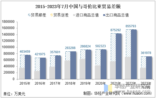 2015-2023年7月中国与哥伦比亚贸易差额