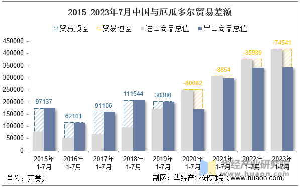 2015-2023年7月中国与厄瓜多尔贸易差额
