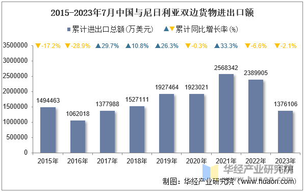 2015-2023年7月中国与尼日利亚双边货物进出口额