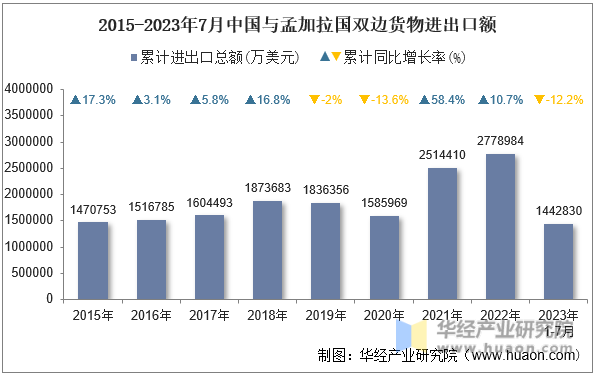 2015-2023年7月中国与孟加拉国双边货物进出口额