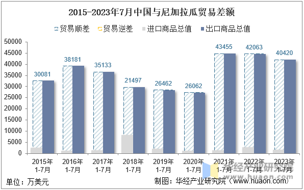 2015-2023年7月中国与尼加拉瓜贸易差额