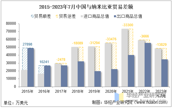 2015-2023年7月中国与纳米比亚贸易差额
