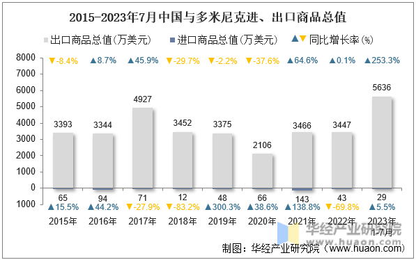 2015-2023年7月中国与多米尼克进、出口商品总值