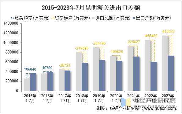 2015-2023年7月昆明海关进出口差额
