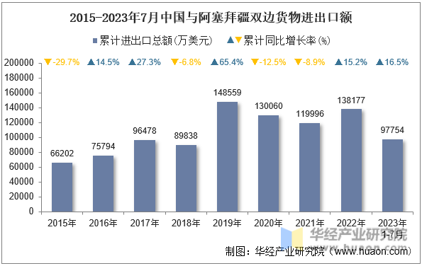 2015-2023年7月中国与阿塞拜疆双边货物进出口额