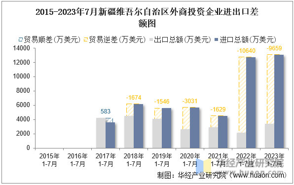 2015-2023年7月新疆维吾尔自治区外商投资企业进出口差额图