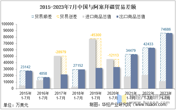 2015-2023年7月中国与阿塞拜疆贸易差额
