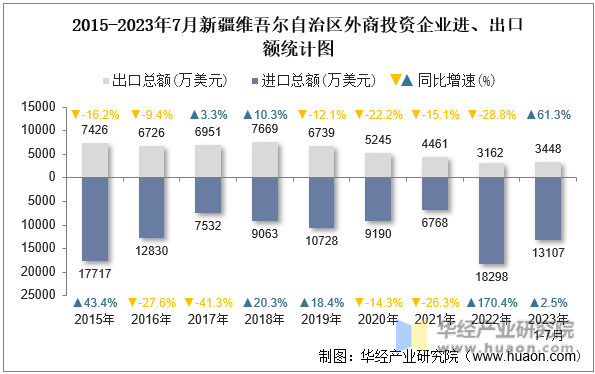 2015-2023年7月新疆维吾尔自治区外商投资企业进、出口额统计图