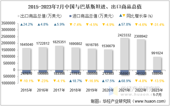 2015-2023年7月中国与巴基斯坦进、出口商品总值