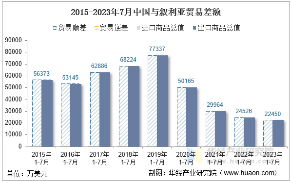 2015-2023年7月中国与叙利亚贸易差额
