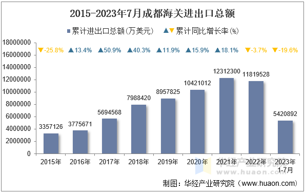 2015-2023年7月成都海关进出口总额