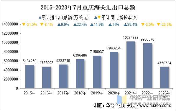 2015-2023年7月重庆海关进出口总额