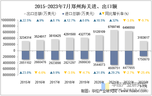 2015-2023年7月郑州海关进、出口额