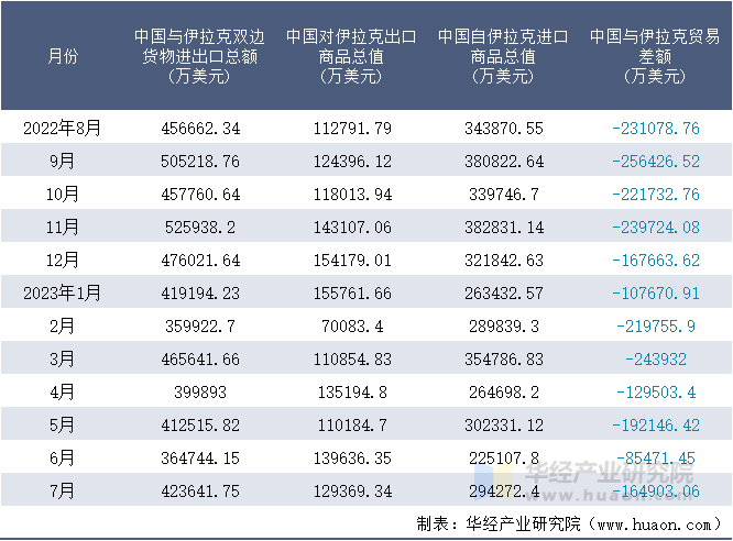 2022-2023年7月中国与伊拉克双边货物进出口额月度统计表